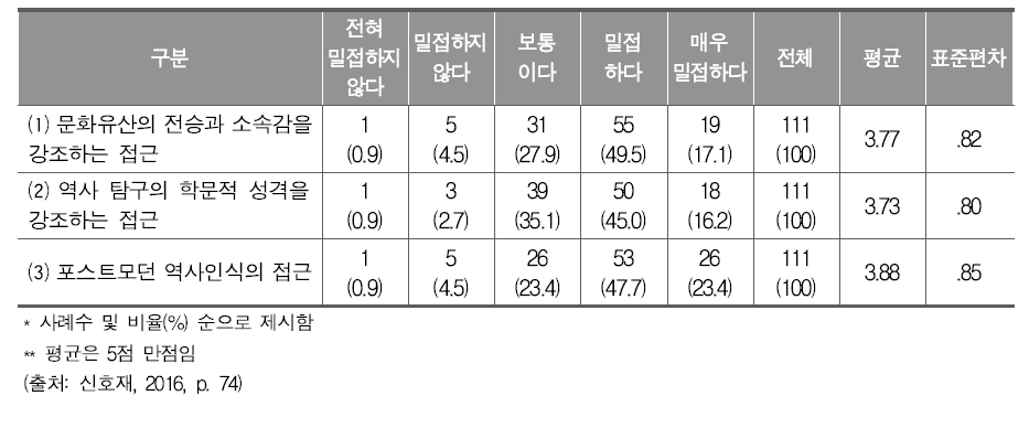 역사교육과정 구성에 접근하는 세 가지 방식과 인문소양과의 관련성