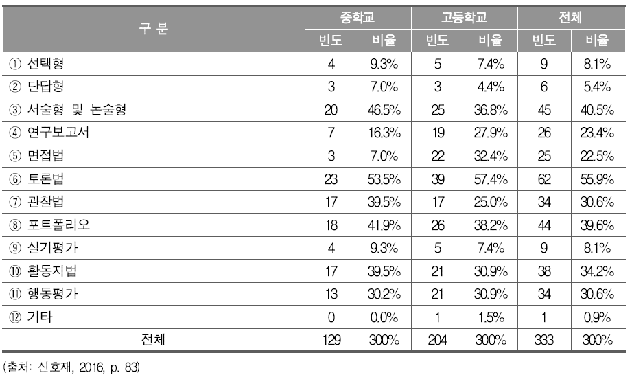 인문소양 강화를 통한 인성교육에 적절한 역사과 평가 방법