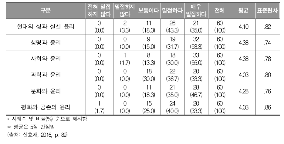 고등학교 의 각 영역과 인문소양 강화를 통한 인성교육과의 관련성