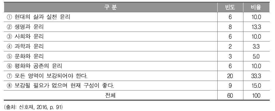 인문소양 강화를 통한 인성교육을 위하여 보강되어야 할 고등학교 의 영역