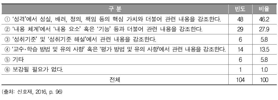 인문소양 강화를 통한 인성교육을 위한 도덕과 교육과정 개선 방향