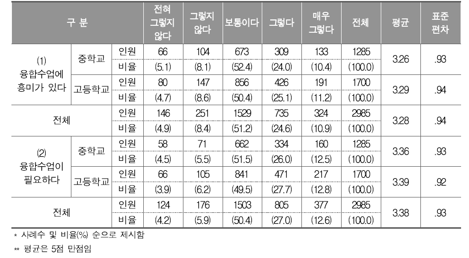 인문소양 함양 관련 교과 융합 수업에 대한 흥미도와 필요성에 대한 인식