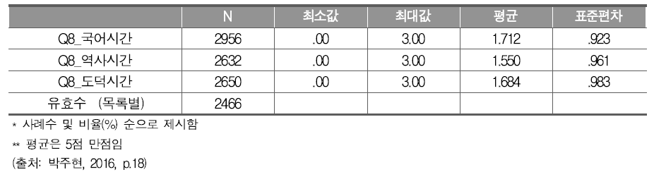 교과별 인문소양 학습 실시 현황(평균 분석)