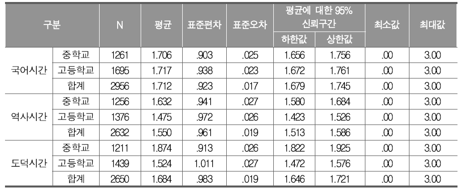 인문소양 학습 실시 현황 학교급 간 비교