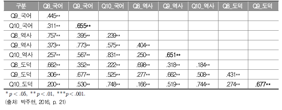 문항8, 문항9, 문항10의 연관성 정도