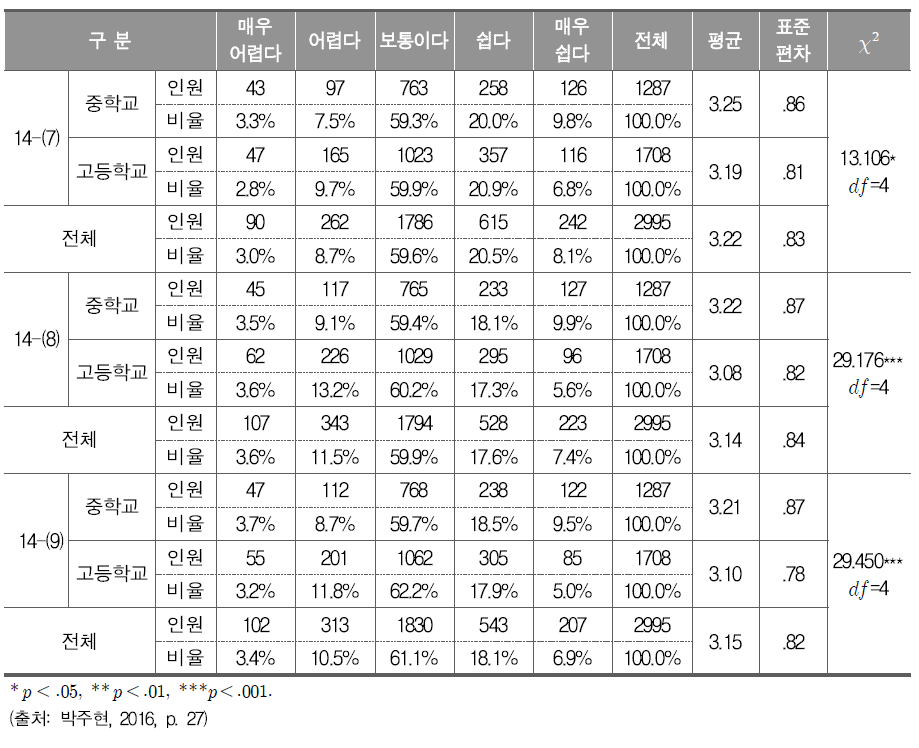 역사과 인문소양 학습 유형별 곤란도