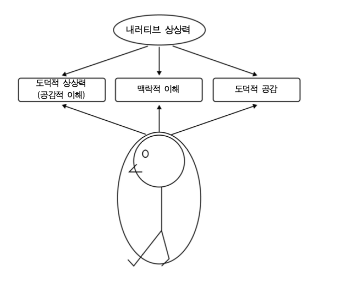 내러티브 상상력과 인문소양 교육원리 (* Hvolbek, 2013: 59, ‘[그림 1] 세 가지 정신적 지평’을 변형하여 사용하였음.)