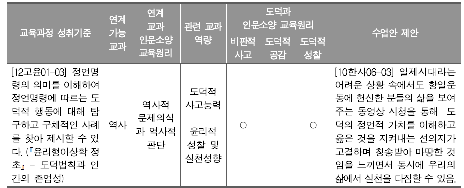 교과 간 연계를 통한 인문소양 학습 주제 발굴 사례(고등학교 ‘고전과 윤리’)