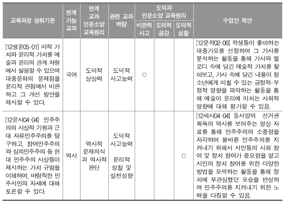 도덕과 인문소양 교육원리-타 교과 인문소양 교육원리 연계 대표 사례