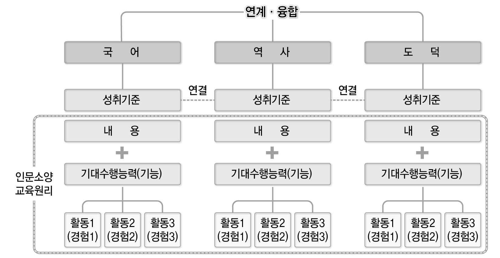 교과 간 성취기준 연결을 통한 연계 융합 학습 구도 * 정영근 외(2016: 22), ‘[그림 Ⅰ-3-2] 교과 간 성취기준 연결을 통한 연계 융합 학습 구도’를 변형하여 사용하였음