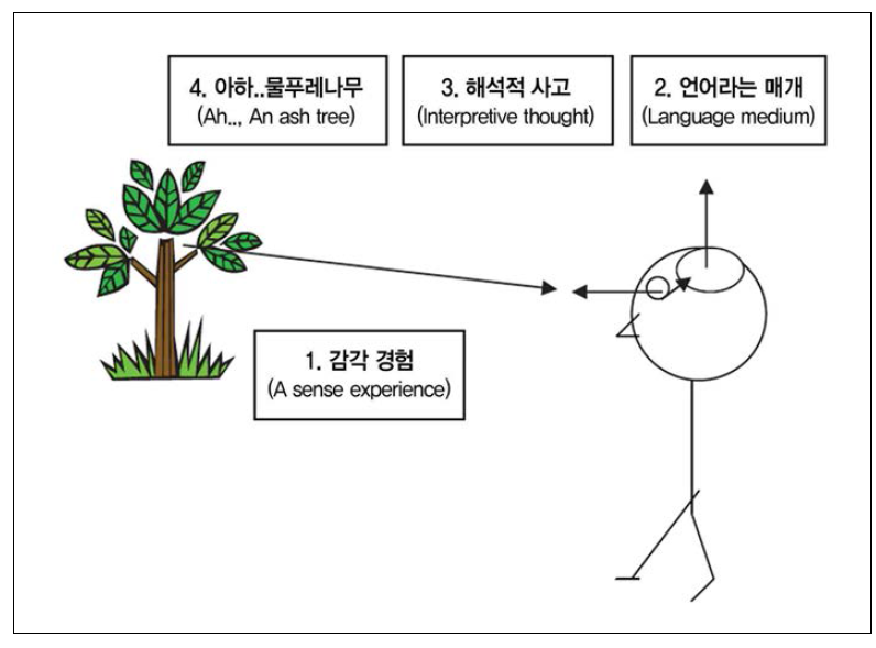 경험, 언어, 인간 세계(Hvolbek, 2013: 38)