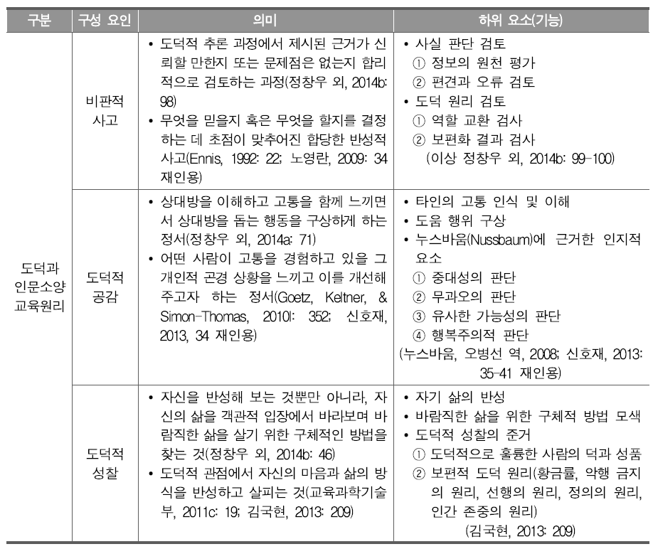 도덕과 인문소양 교육원리의 구조