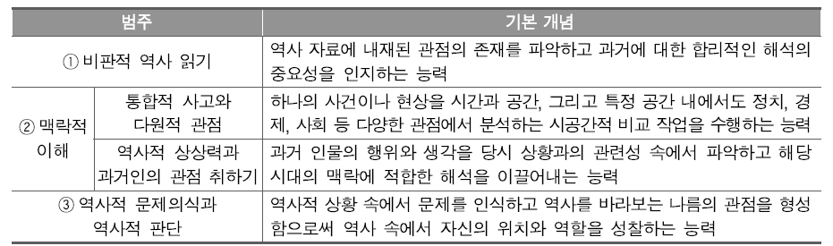 역사과 인문소양 교육원리