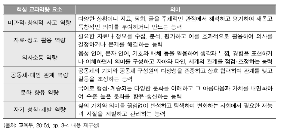 국어과 교과 역량