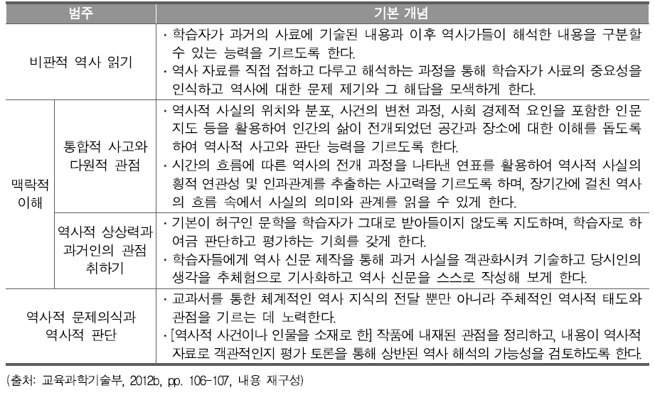 고등학교 ‘한국사’ 교육과정의 교수학습 자료 관련 진술과 인문소양 교육원리와의 접점