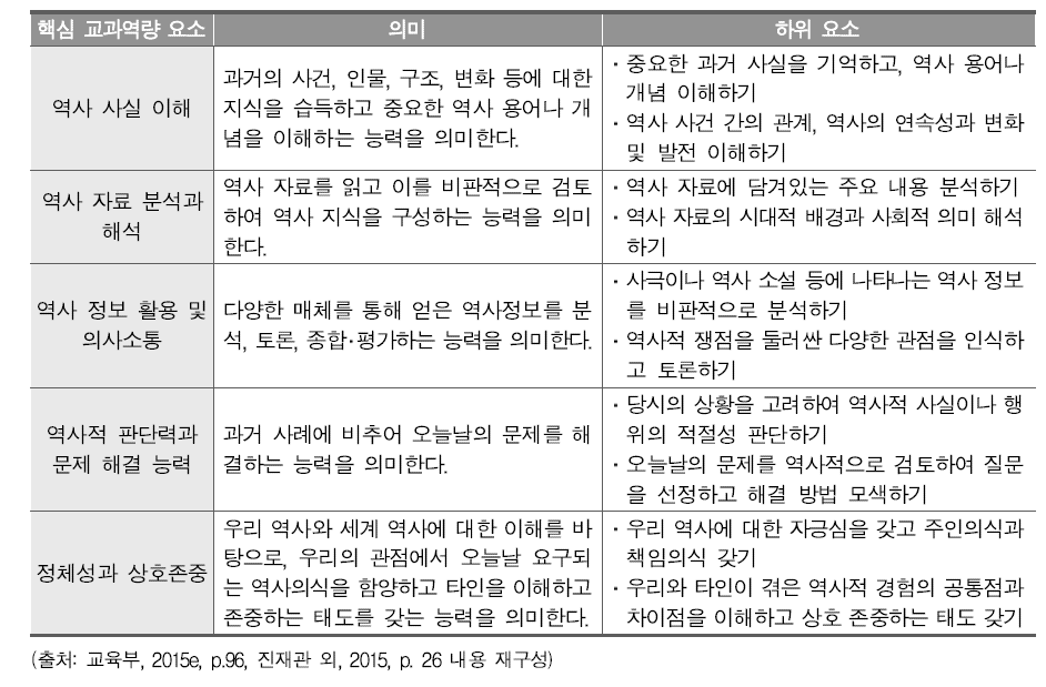 역사과 교과 역량의 의미와 하위 요소