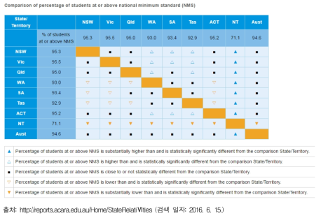 호주 NAPLAN 국가 최소 기준을 만족한 학생 비율의 주별 비교