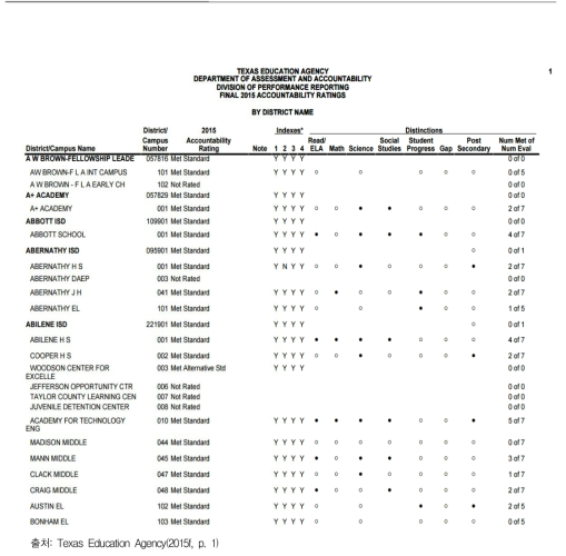 미국 Texas 개별 학교 및 지역의 책무성 기준 충족 여부