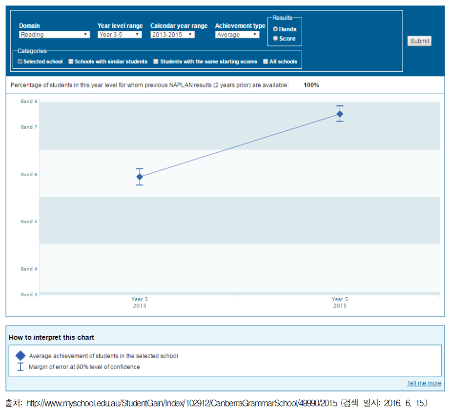 호주 NAPLAN 학교 향상도(Canberra Grammar School)