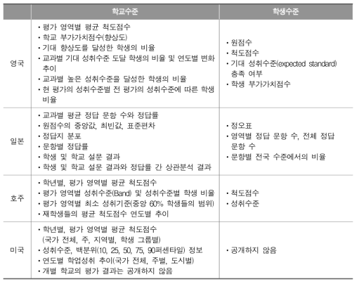 국가단위 학업성취도 평가 결과 지표의 해외 사례