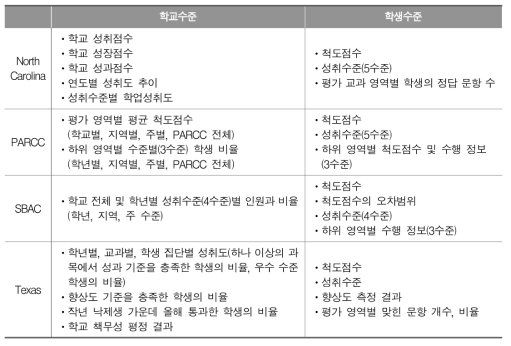 주 단위 학업성취도 평가의 평가 결과 지표 예시