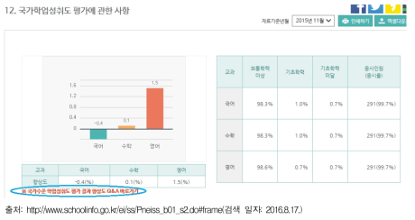 학교알리미에 공시된 향상도