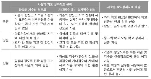 학교 성과지표 활용도 제고 방안별 특징 및 장단점