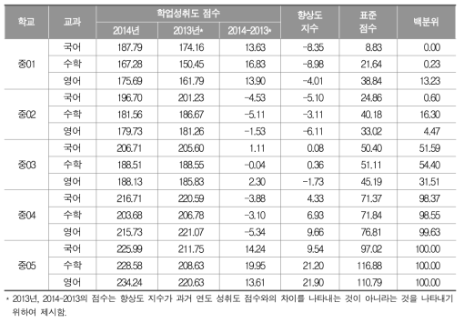 중학교 향상도 지수의 척도화 적용 결과