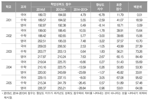 고등학교 향상도 지수의 척도화 적용 결과