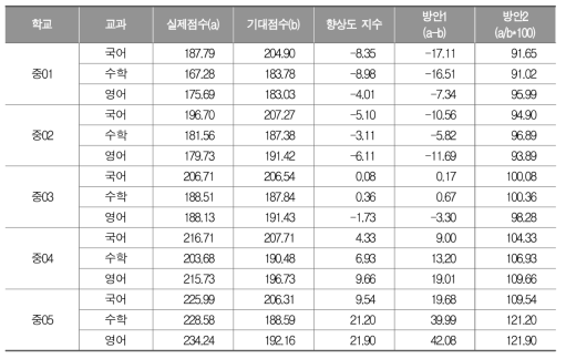 중학교 향상도 지수, 방안1, 방안2의 비교