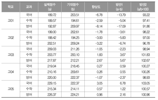 고등학교 향상도 지수, 방안1, 방안2의 비교