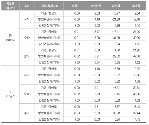 향상도 지수, 방안1, 방안2의 분포