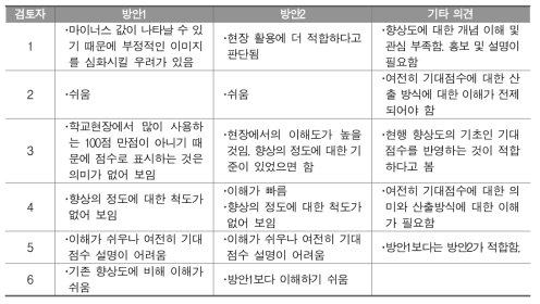 방안1과 방안2에 대한 현장적합성 검토 결과