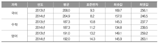 2013년 및 2014년 중학교 학교평균 성취도 점수 기술통계 (N=3,055)