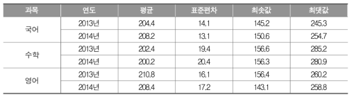 2013년 및 2014년 고등학교 학교평균 성취도 점수 기술통계 (N=1,556)