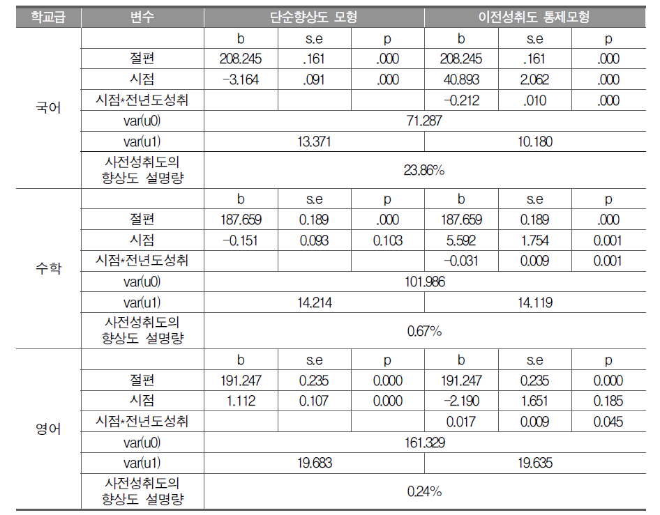 중학교 단순향상도 모형과 이전성취도 통제모형 분석 결과