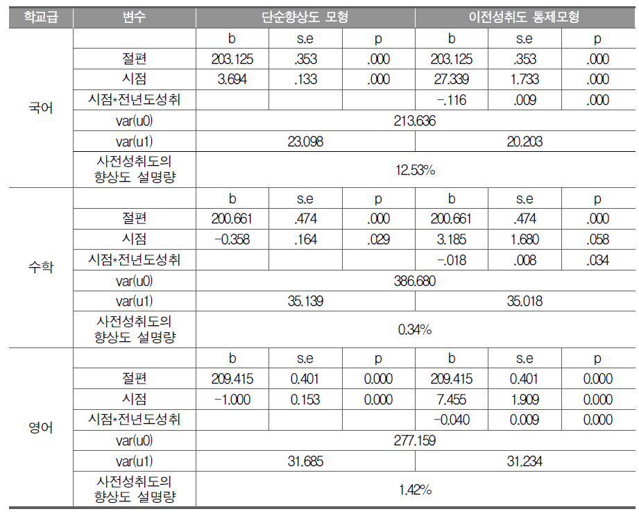 고등학교 단순향상도 모형과 이전성취도 통제모형 분석 결과