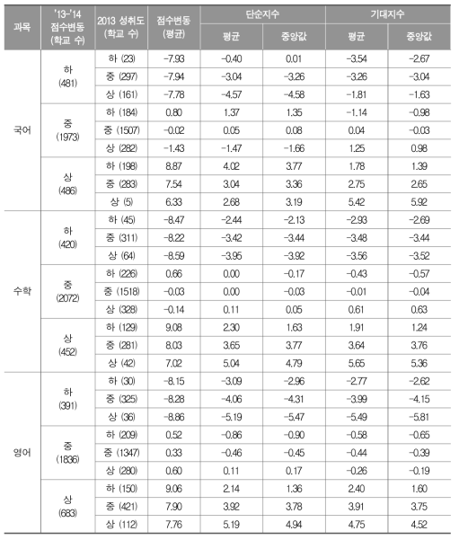 중학교 학교점수 향상지수 적용 사례 분석