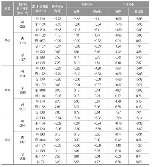 고등학교 학교점수 향상지수 적용 사례 분석