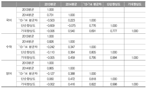 중학교 연도별 평균, 평균차, 향상도지수 간 상관