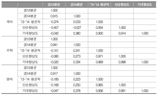 고등학교 연도별 평균, 평균차, 향상도지수 간 상관