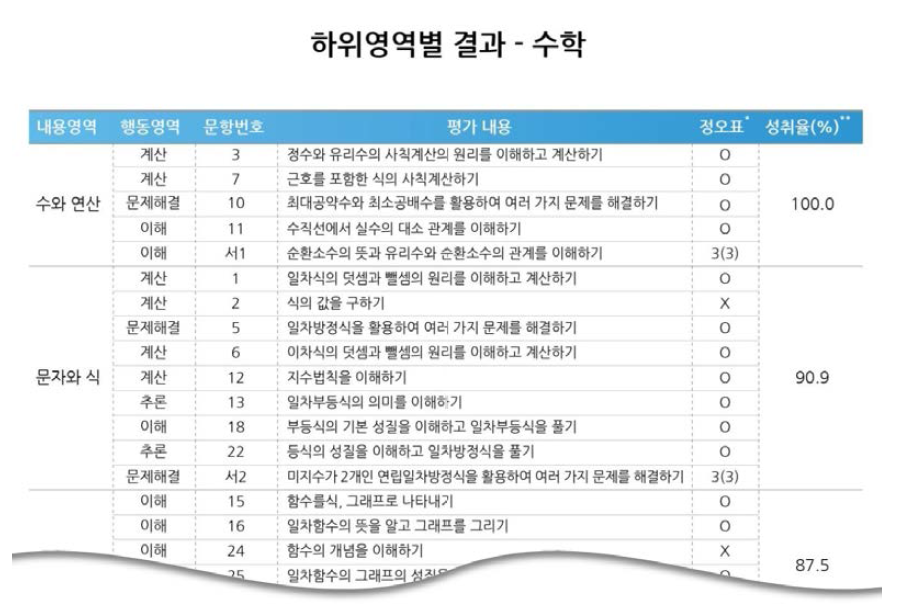 내용 영역별 평가 내용에 따른 문항의 정오표 및 하위영역별 성취율(예시)