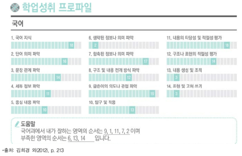 학업성취도 평가 고2 국어 학업 성취 프로파일 보고 방안