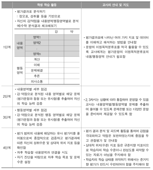 학습자 중심의 평가 결과 활용 및 학습에의 적용 예시