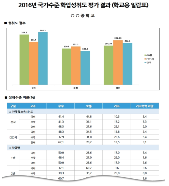 학교 일람표 예시