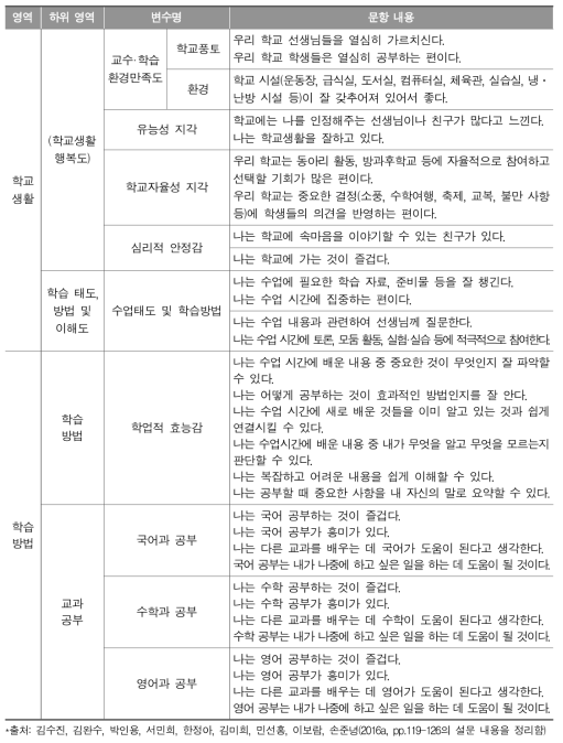 학업성취도 평가의 학습 관련 학생 특성 진단 문항 (계속)