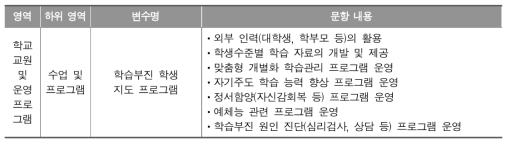 학업성취도 평가의 개인 및 가정환경 특성과 학교 교원 및 운영 프로그램 (계속)