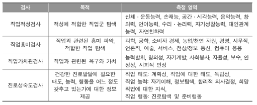 진로심리검사의 목적과 측정 영역