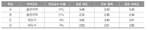 단위학교별 진로교사 비율 및 진로성숙도