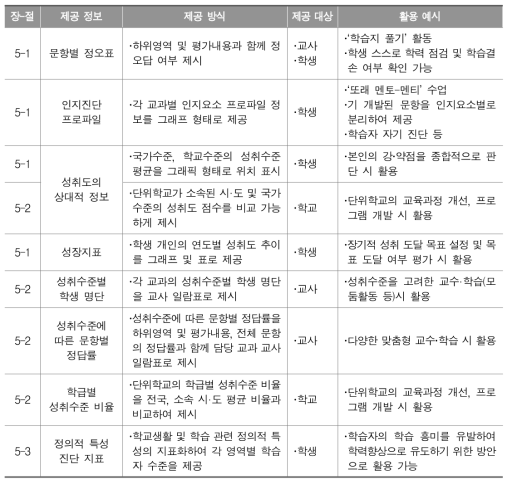 학업성취도 평가 결과의 학생 성취지표 활용 예시 요약